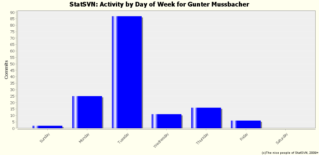 Activity by Day of Week for Gunter Mussbacher