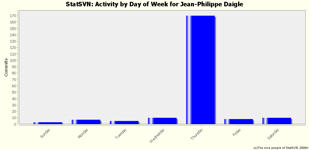 Activity by Day of Week for Jean-Philippe Daigle