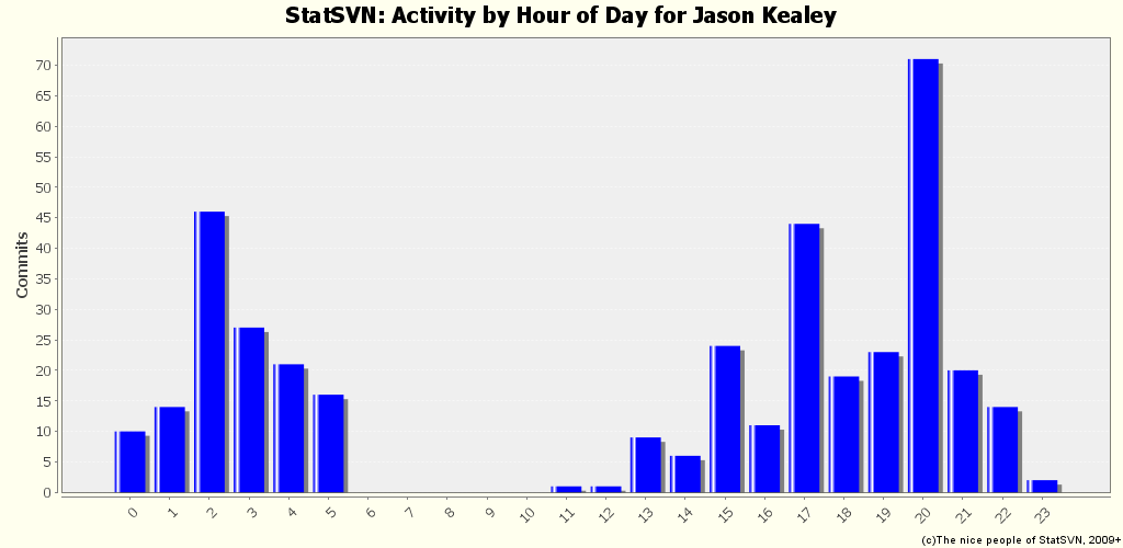 Activity by Hour of Day for Jason Kealey