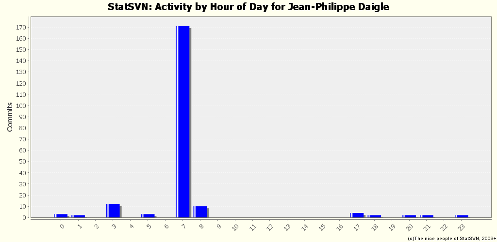 Activity by Hour of Day for Jean-Philippe Daigle
