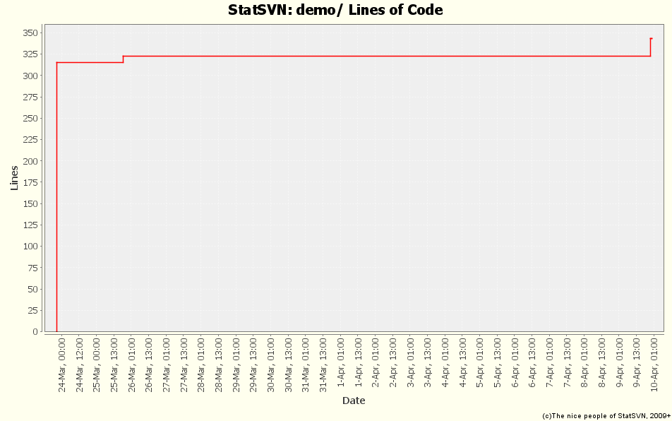 demo/ Lines of Code