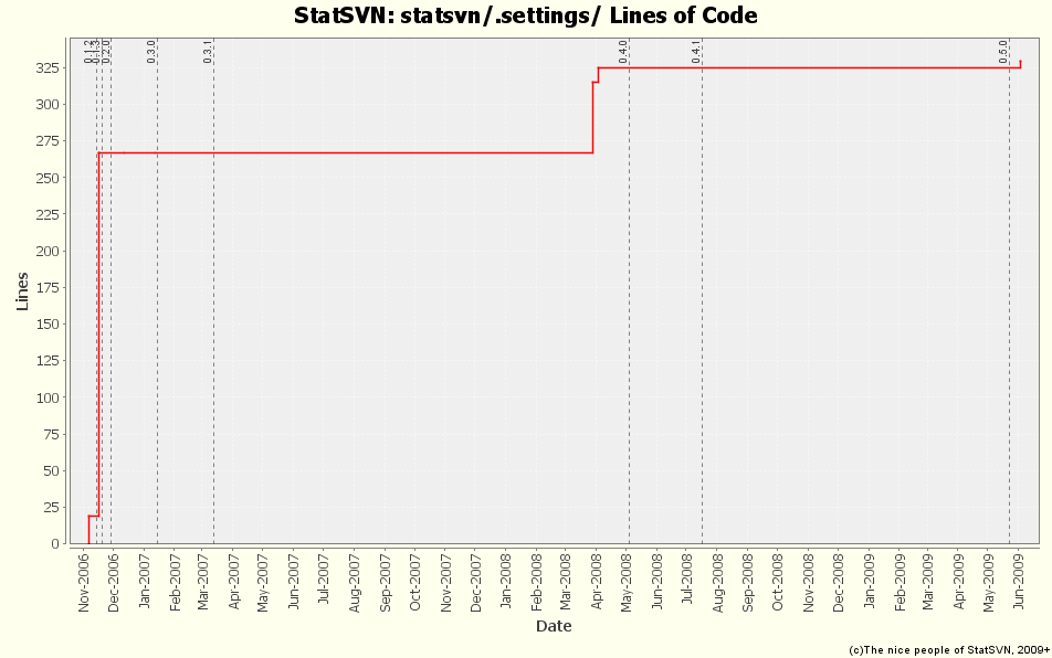 statsvn/.settings/ Lines of Code