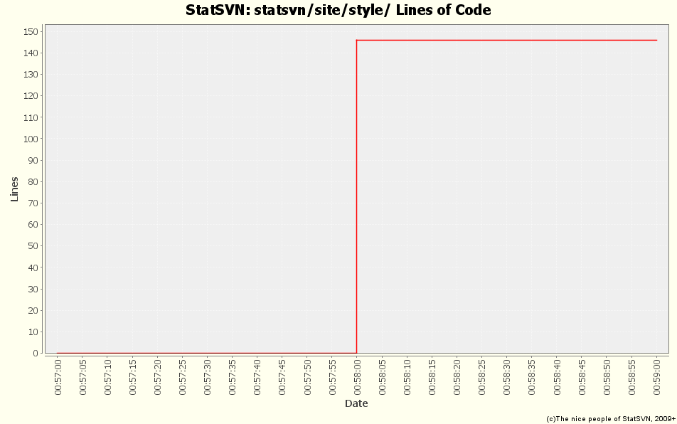 statsvn/site/style/ Lines of Code