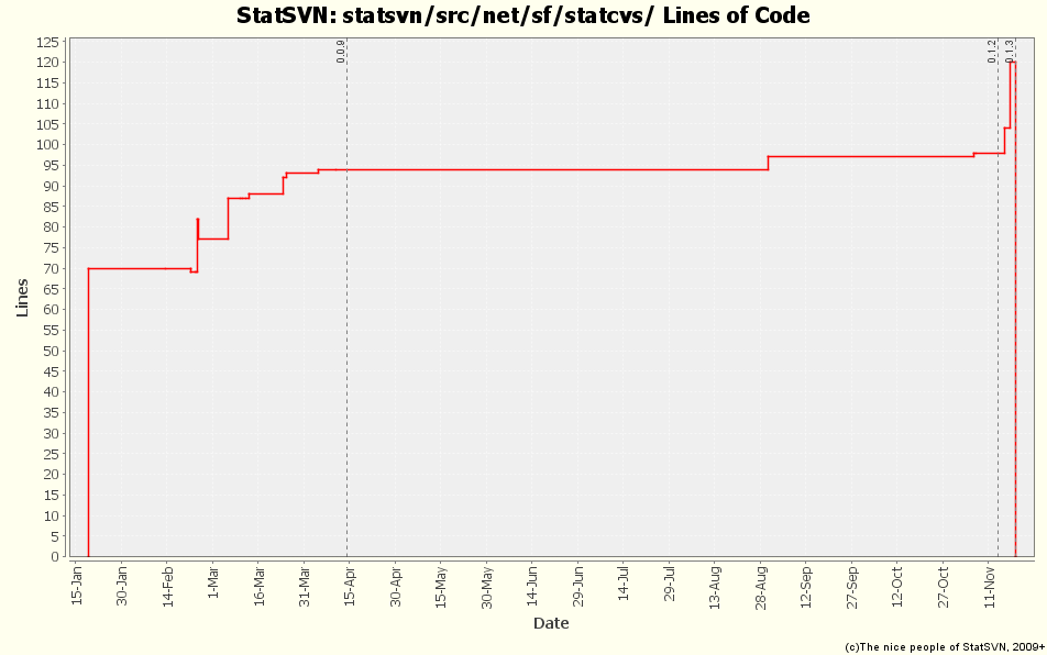 statsvn/src/net/sf/statcvs/ Lines of Code