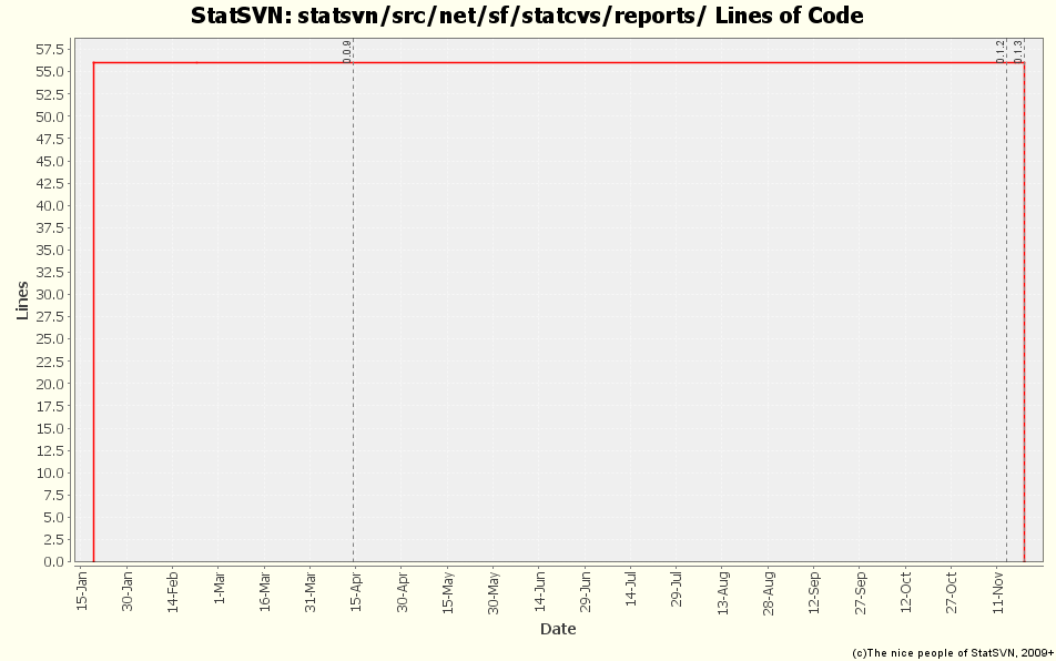 statsvn/src/net/sf/statcvs/reports/ Lines of Code