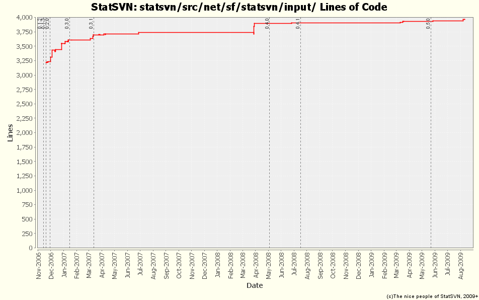 statsvn/src/net/sf/statsvn/input/ Lines of Code