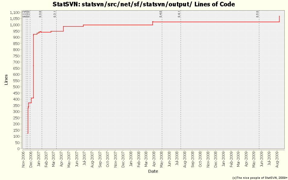 statsvn/src/net/sf/statsvn/output/ Lines of Code