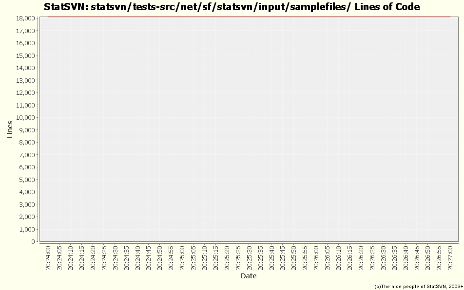 statsvn/tests-src/net/sf/statsvn/input/samplefiles/ Lines of Code