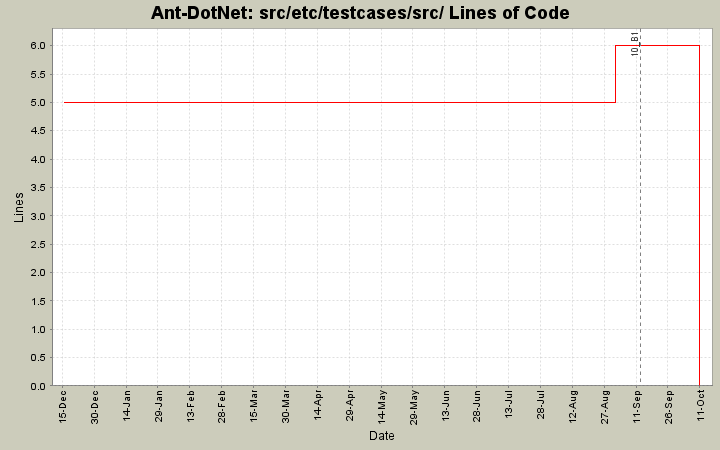 src/etc/testcases/src/ Lines of Code
