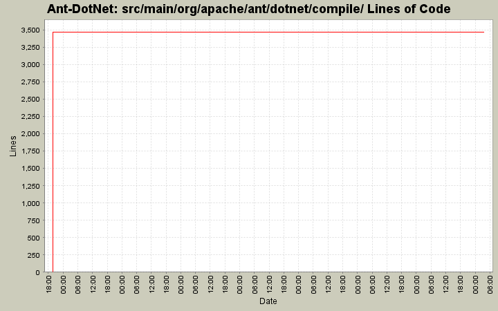 src/main/org/apache/ant/dotnet/compile/ Lines of Code