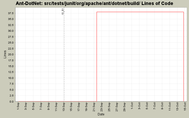 src/tests/junit/org/apache/ant/dotnet/build/ Lines of Code