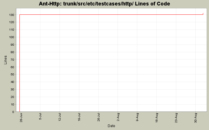 trunk/src/etc/testcases/http/ Lines of Code