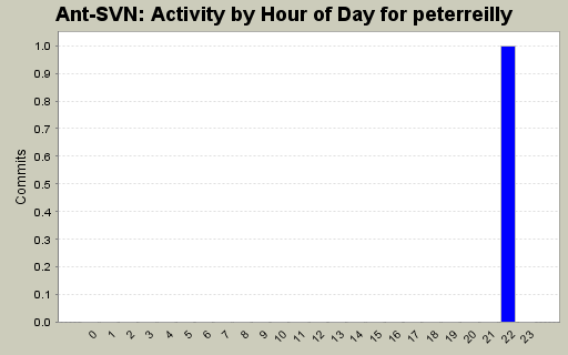Activity by Hour of Day for peterreilly