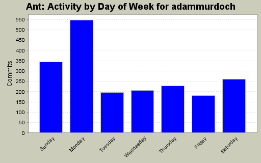 Activity by Day of Week for adammurdoch