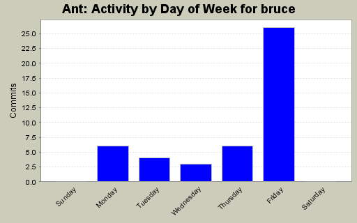 Activity by Day of Week for bruce