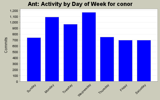 Activity by Day of Week for conor