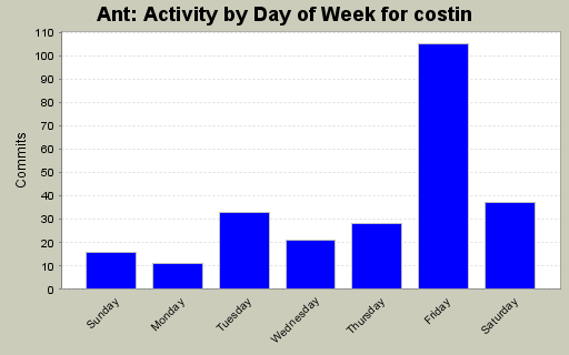 Activity by Day of Week for costin