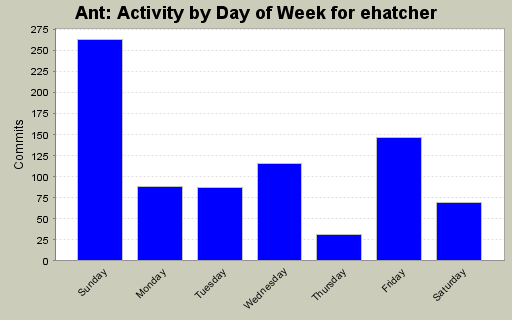 Activity by Day of Week for ehatcher