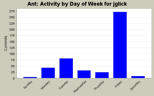 Activity by Day of Week for jglick