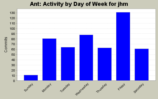 Activity by Day of Week for jhm