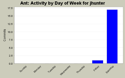 Activity by Day of Week for jhunter