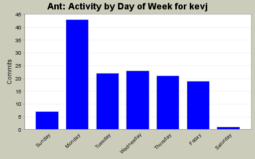 Activity by Day of Week for kevj