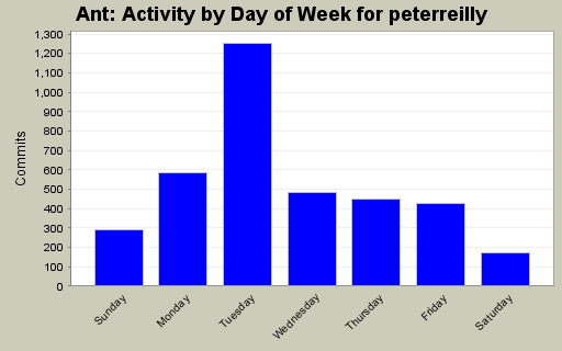 Activity by Day of Week for peterreilly