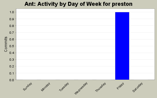 Activity by Day of Week for preston