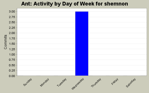 Activity by Day of Week for shemnon