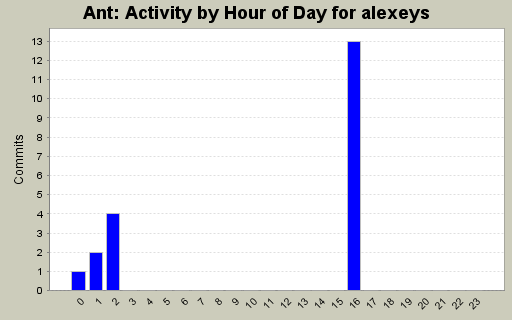Activity by Hour of Day for alexeys