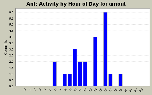 Activity by Hour of Day for arnout