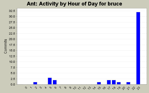 Activity by Hour of Day for bruce