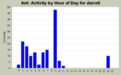 Activity by Hour of Day for darrell