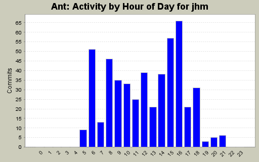 Activity by Hour of Day for jhm