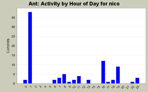 Activity by Hour of Day for nico