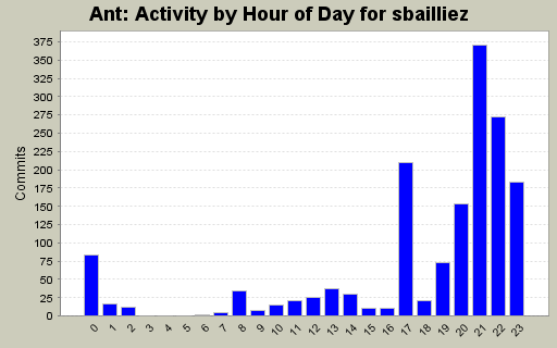 Activity by Hour of Day for sbailliez