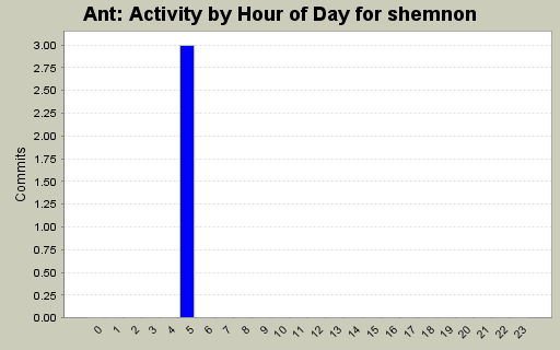 Activity by Hour of Day for shemnon