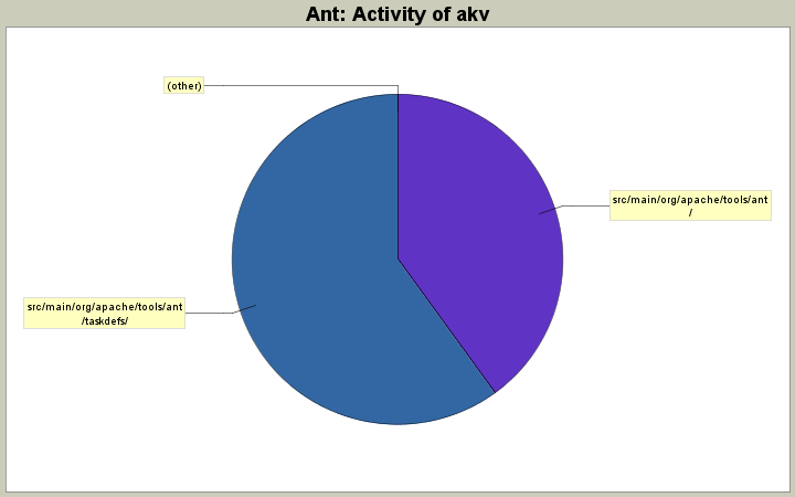 Activity of akv