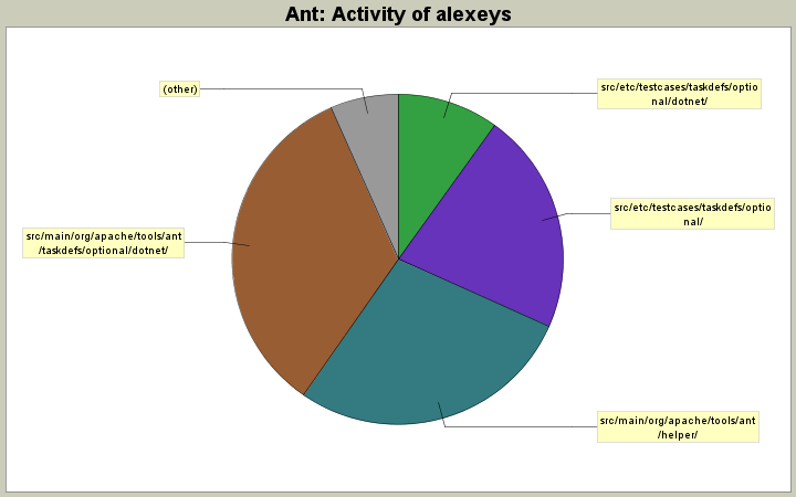 Activity of alexeys