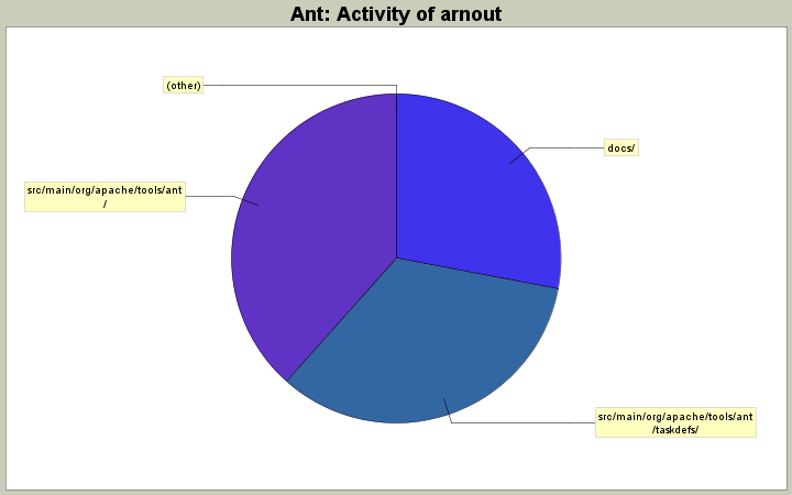 Activity of arnout