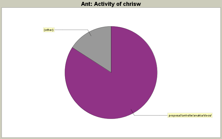 Activity of chrisw