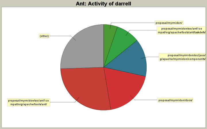 Activity of darrell