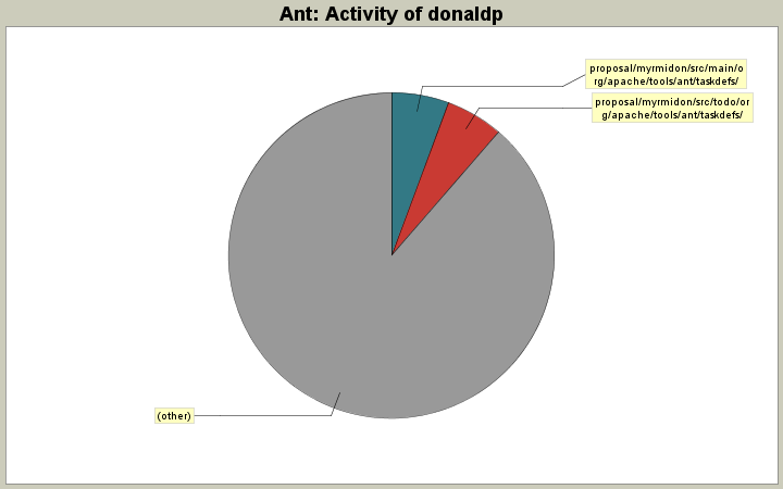 Activity of donaldp