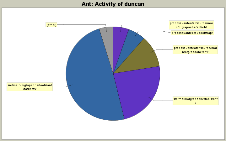 Activity of duncan