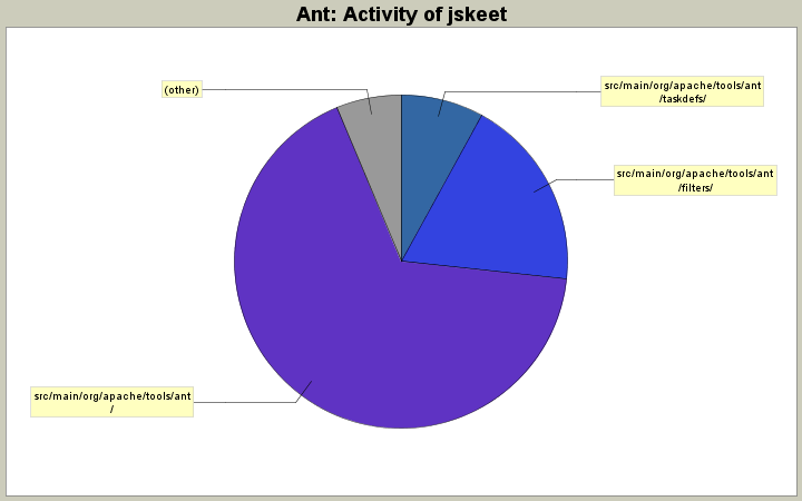 Activity of jskeet