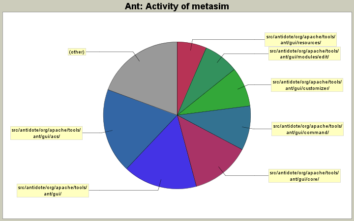 Activity of metasim