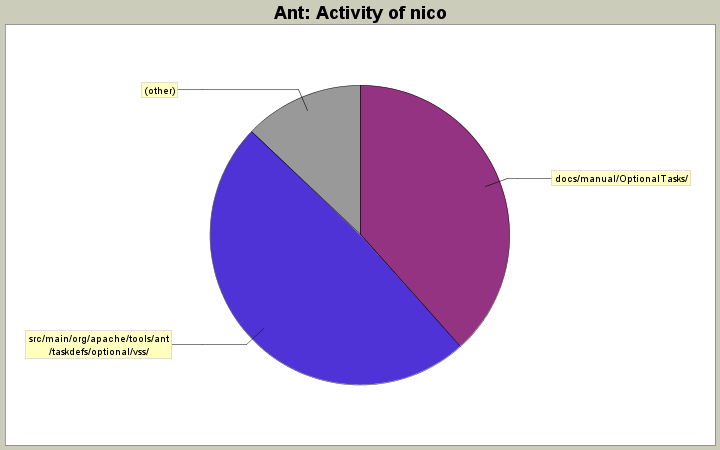 Activity of nico