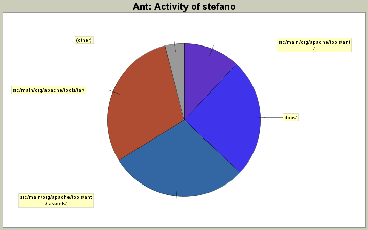 Activity of stefano