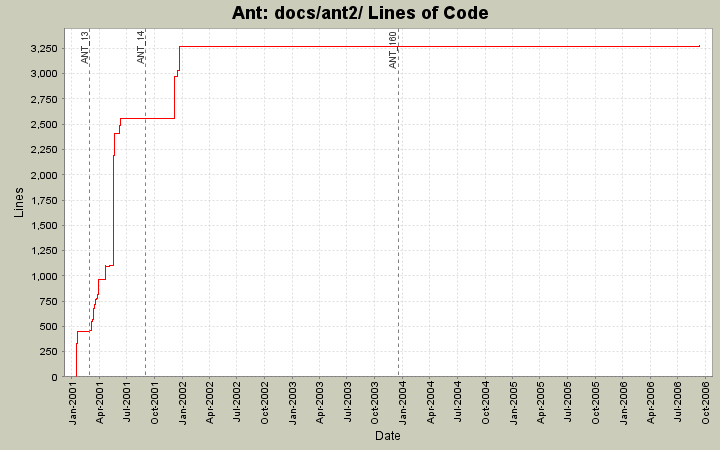 docs/ant2/ Lines of Code