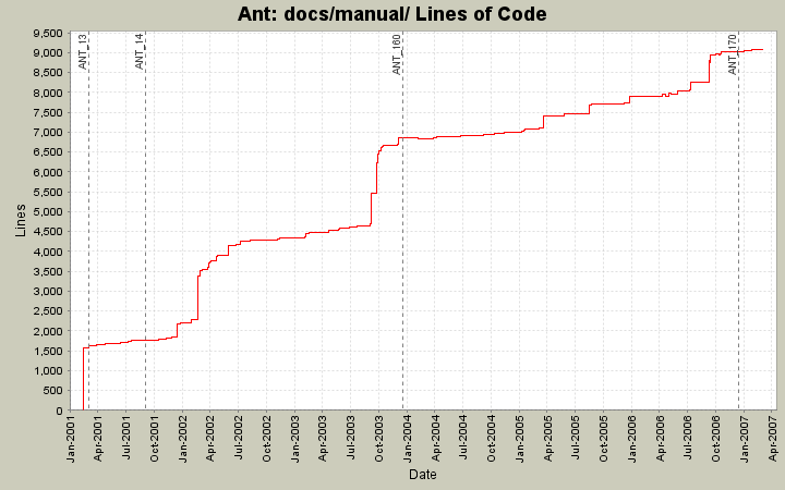docs/manual/ Lines of Code